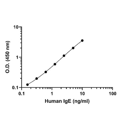 ELISA - Human IgE ELISA Kit (A334815)- Antibodies.com
