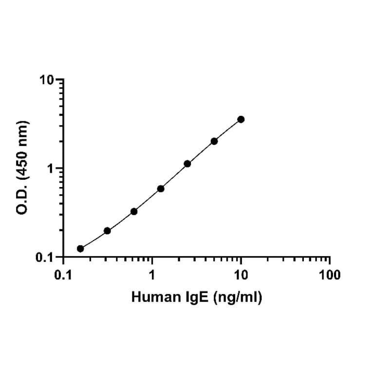 ELISA - Human IgE ELISA Kit (A334815)- Antibodies.com