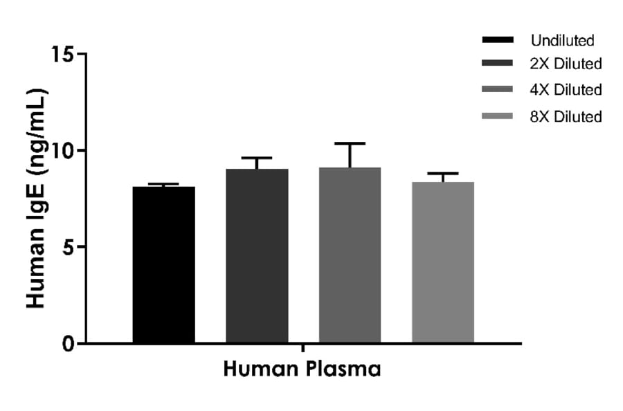 ELISA - Human IgE ELISA Kit (A334815)- Antibodies.com