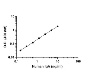 ELISA - Human IgA ELISA Kit (A334816)- Antibodies.com
