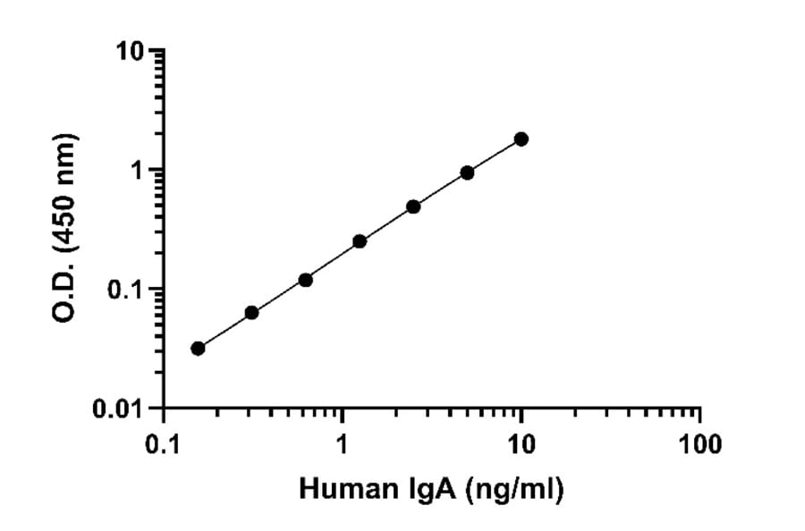 ELISA - Human IgA ELISA Kit (A334816)- Antibodies.com