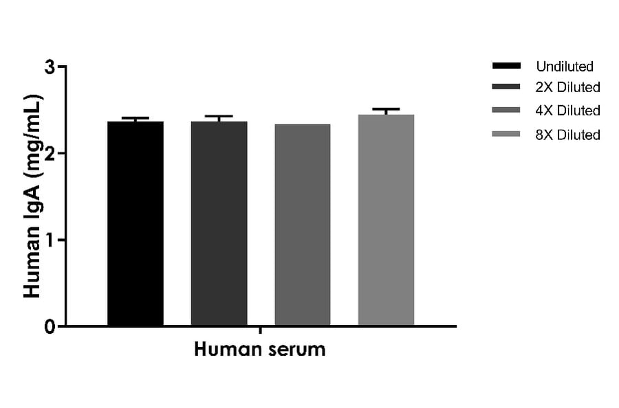 ELISA - Human IgA ELISA Kit (A334816)- Antibodies.com