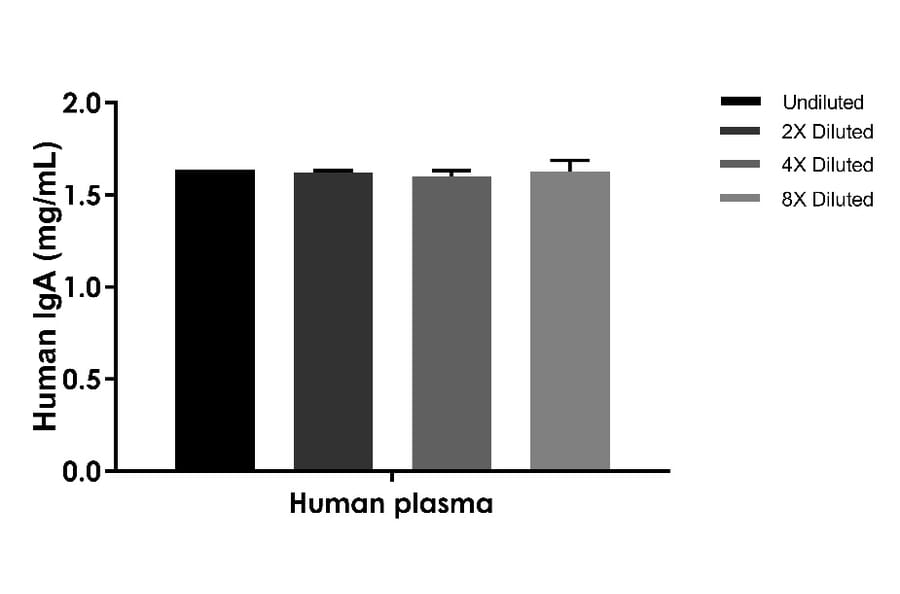 ELISA - Human IgA ELISA Kit (A334816)- Antibodies.com