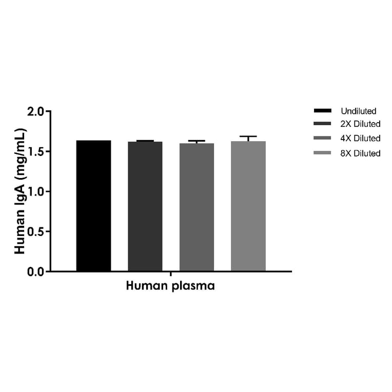 ELISA - Human IgA ELISA Kit (A334816)- Antibodies.com
