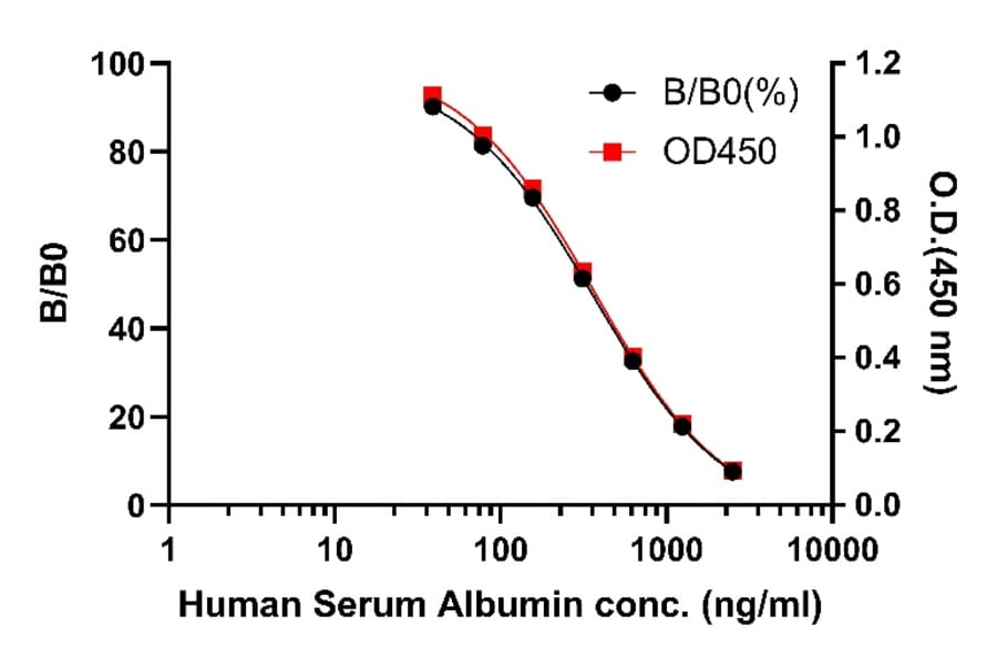 ELISA - Human Serum Albumin ELISA Kit (A334817)- Antibodies.com