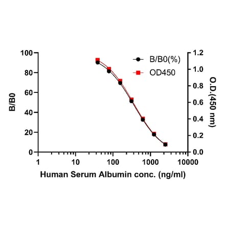 ELISA - Human Serum Albumin ELISA Kit (A334817)- Antibodies.com