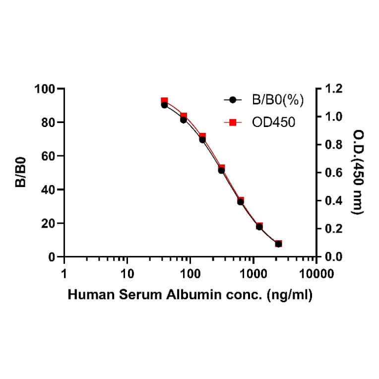 ELISA - Human Serum Albumin ELISA Kit (A334817)- Antibodies.com