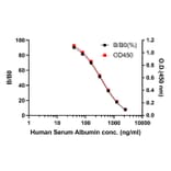 ELISA - Human Serum Albumin ELISA Kit (A334817)- Antibodies.com