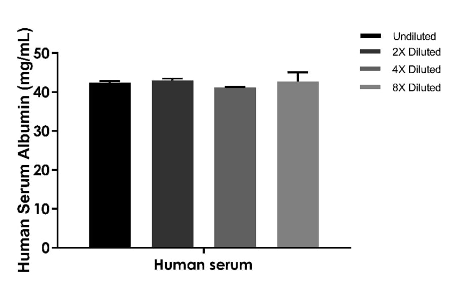 ELISA - Human Serum Albumin ELISA Kit (A334817)- Antibodies.com