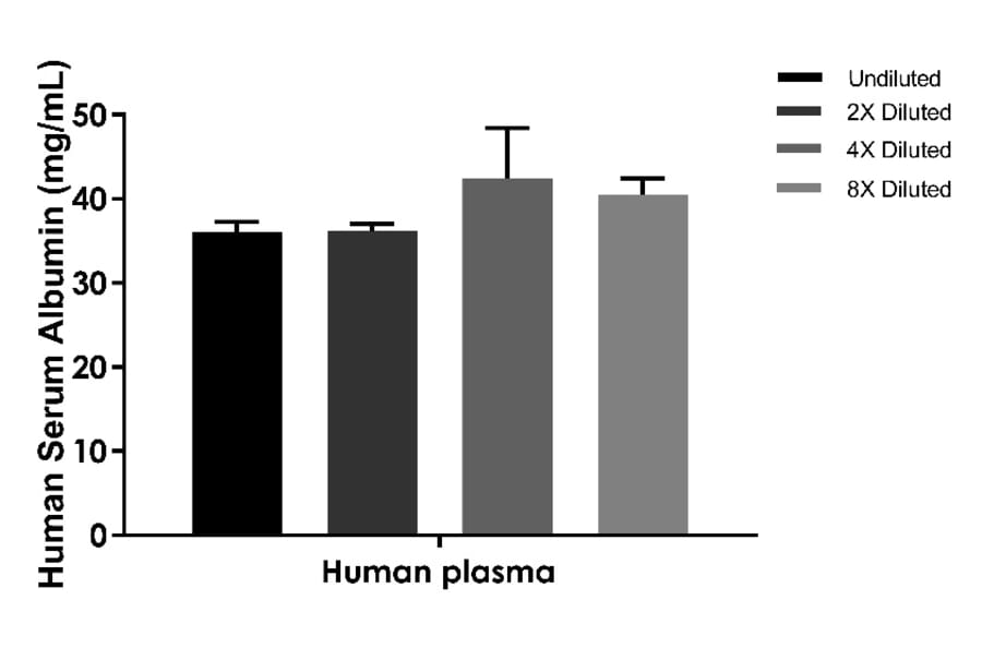 ELISA - Human Serum Albumin ELISA Kit (A334817)- Antibodies.com