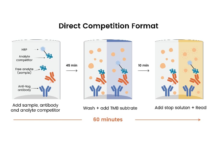 ELISA - Human Serum Albumin ELISA Kit (A334817)- Antibodies.com