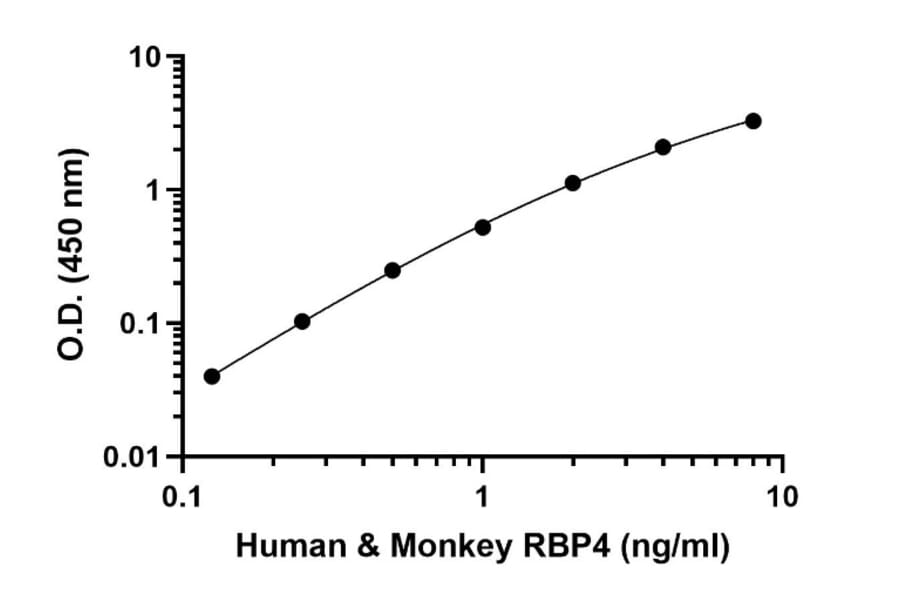 ELISA - Human, Monkey RBP4 ELISA Kit (A334818)- Antibodies.com