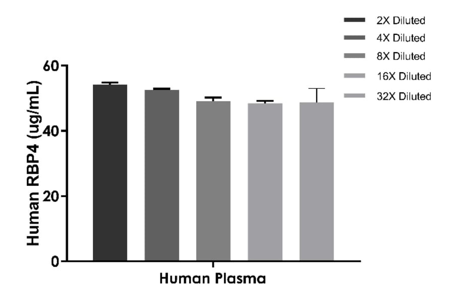 ELISA - Human, Monkey RBP4 ELISA Kit (A334818)- Antibodies.com