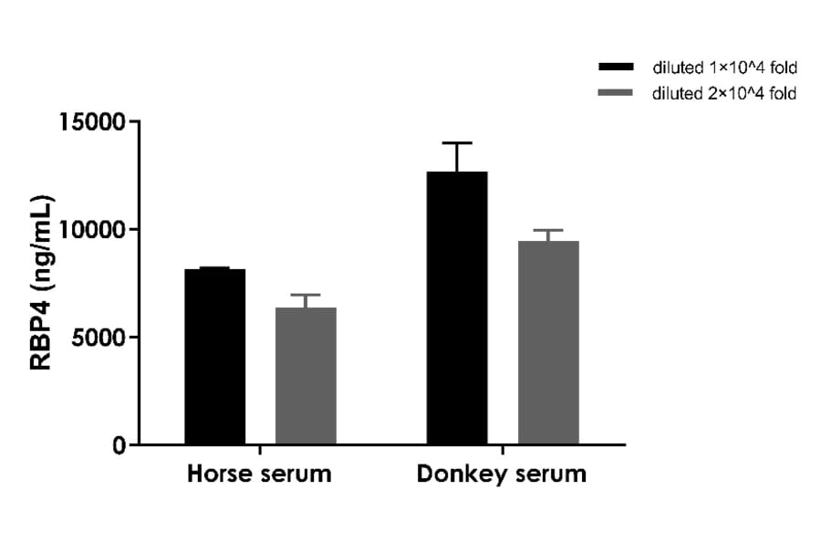 ELISA - Human, Monkey RBP4 ELISA Kit (A334818)- Antibodies.com