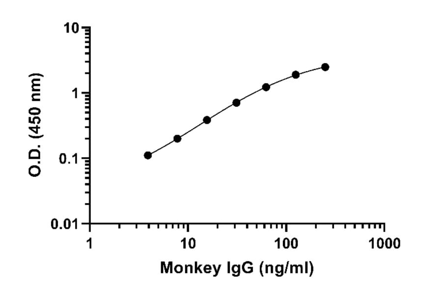 ELISA - Monkey IgG ELISA Kit (A334819)- Antibodies.com