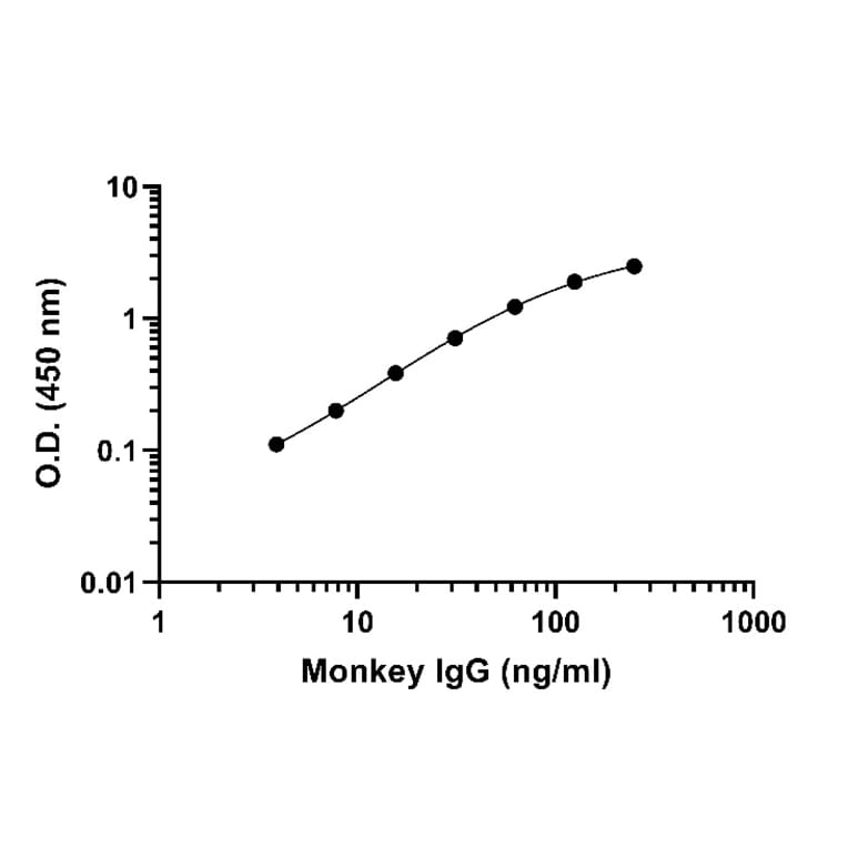 ELISA - Monkey IgG ELISA Kit (A334819)- Antibodies.com