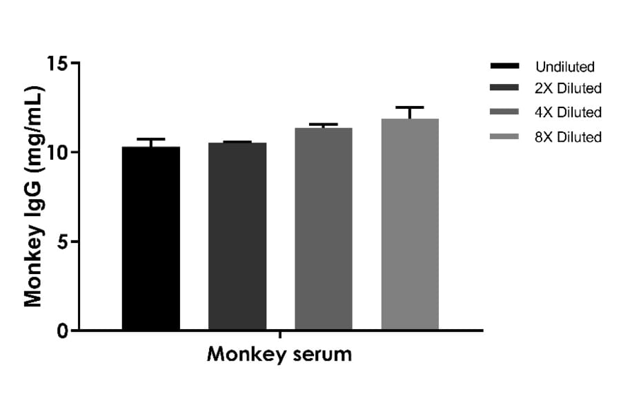 ELISA - Monkey IgG ELISA Kit (A334819)- Antibodies.com