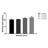ELISA - Monkey IgG ELISA Kit (A334819)- Antibodies.com