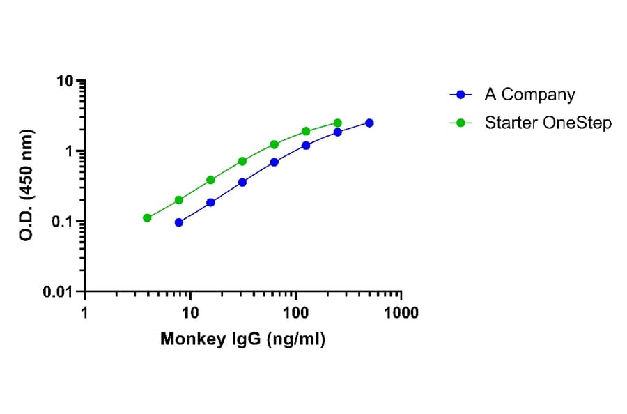 ELISA - Monkey IgG ELISA Kit (A334819)- Antibodies.com