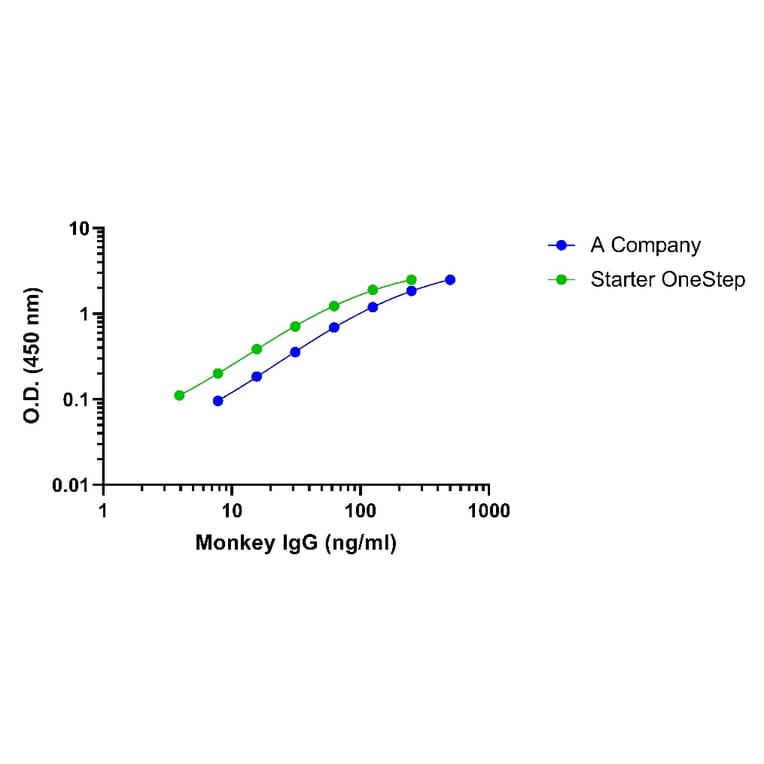 ELISA - Monkey IgG ELISA Kit (A334819)- Antibodies.com