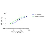 ELISA - Monkey IgG ELISA Kit (A334819)- Antibodies.com