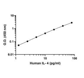 ELISA - Human IL-4 ELISA Kit (A334820)- Antibodies.com