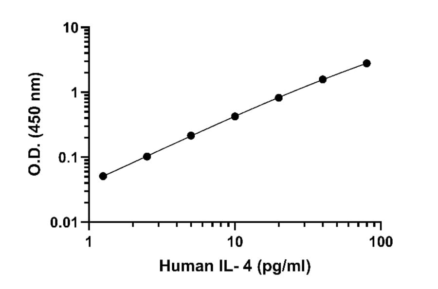 ELISA - Human IL-4 ELISA Kit (A334820)- Antibodies.com