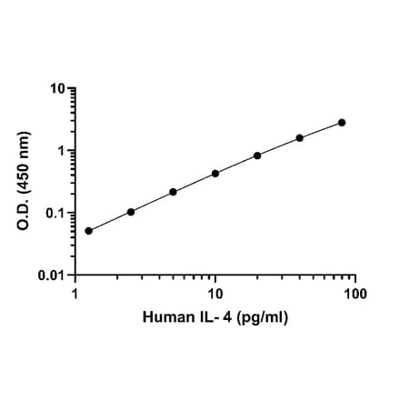 ELISA - Human IL-4 ELISA Kit (A334820)- Antibodies.com