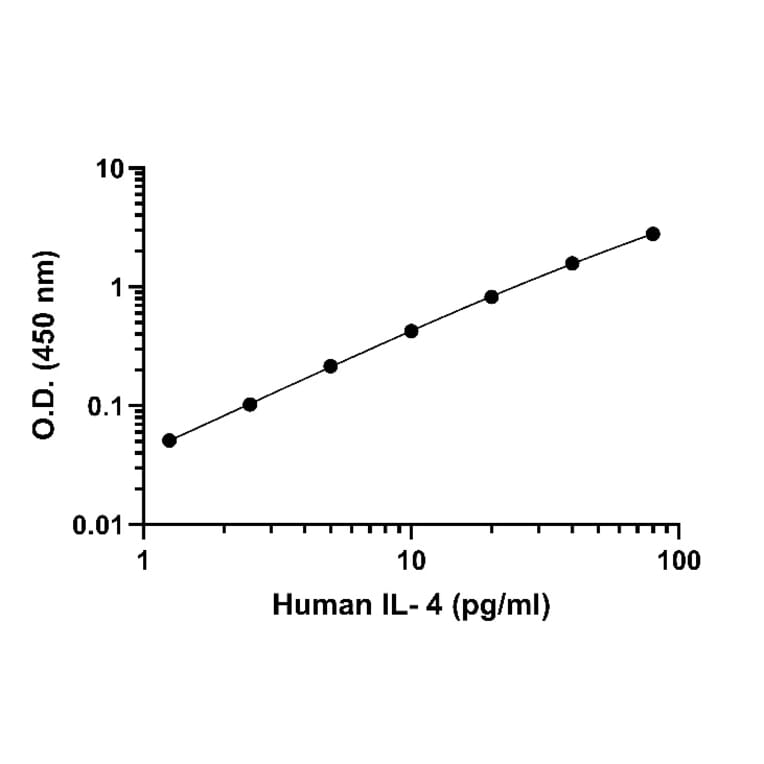 ELISA - Human IL-4 ELISA Kit (A334820)- Antibodies.com