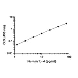 ELISA - Human IL-4 ELISA Kit (A334820)- Antibodies.com