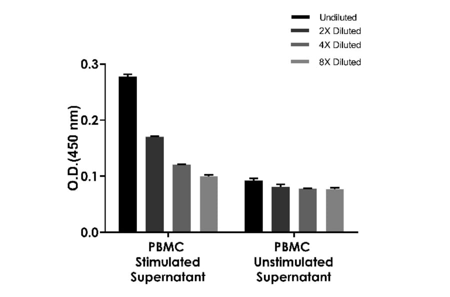 ELISA - Human IL-4 ELISA Kit (A334820)- Antibodies.com
