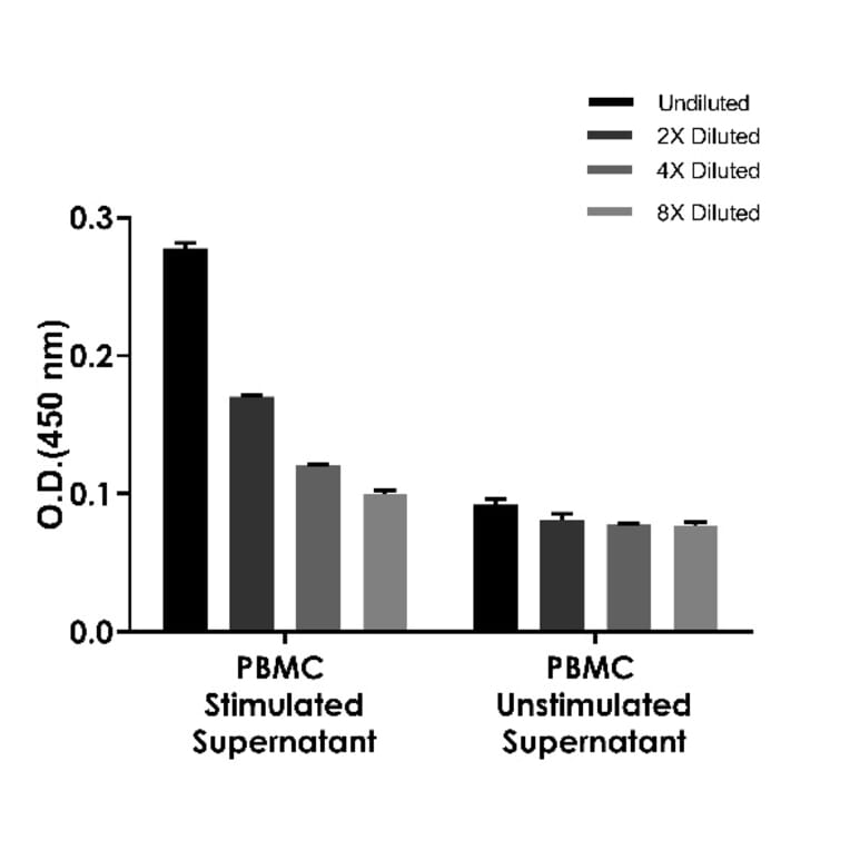ELISA - Human IL-4 ELISA Kit (A334820)- Antibodies.com