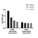 ELISA - Human IL-4 ELISA Kit (A334820)- Antibodies.com