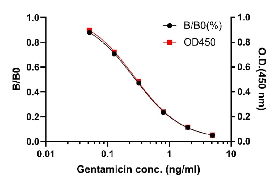 ELISA - Gentamicin ELISA Kit (A334821) - Antibodies.com