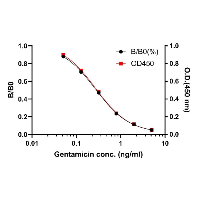 ELISA - Gentamicin ELISA Kit (A334821) - Antibodies.com
