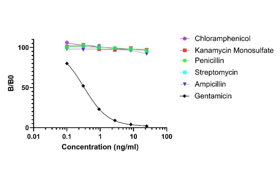 ELISA - Gentamicin ELISA Kit (A334821) - Antibodies.com