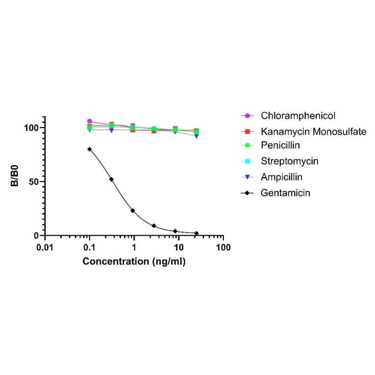 ELISA - Gentamicin ELISA Kit (A334821) - Antibodies.com