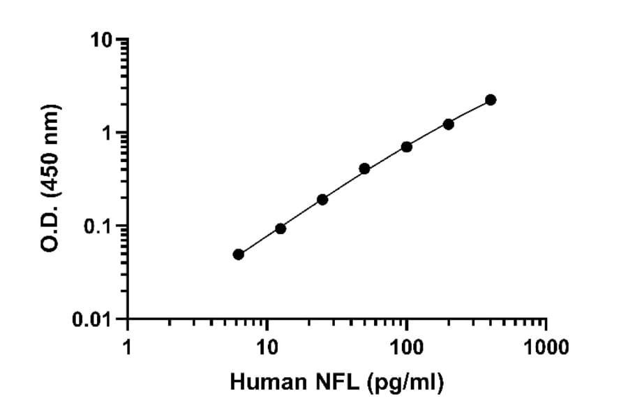 ELISA - Human, Mouse, Rat NF-L ELISA Kit (A334822)- Antibodies.com