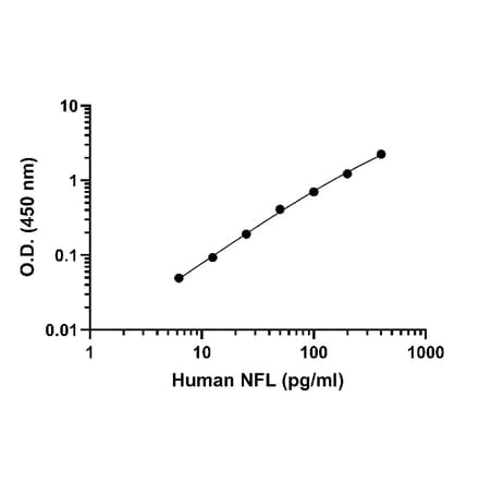ELISA - Human, Mouse, Rat NF-L ELISA Kit (A334822)- Antibodies.com