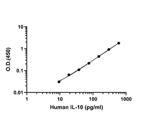 ELISA - Human IL-10 ELISA Kit (A334823)- Antibodies.com