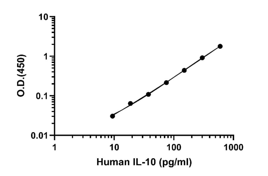 ELISA - Human IL-10 ELISA Kit (A334823)- Antibodies.com