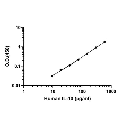 ELISA - Human IL-10 ELISA Kit (A334823)- Antibodies.com