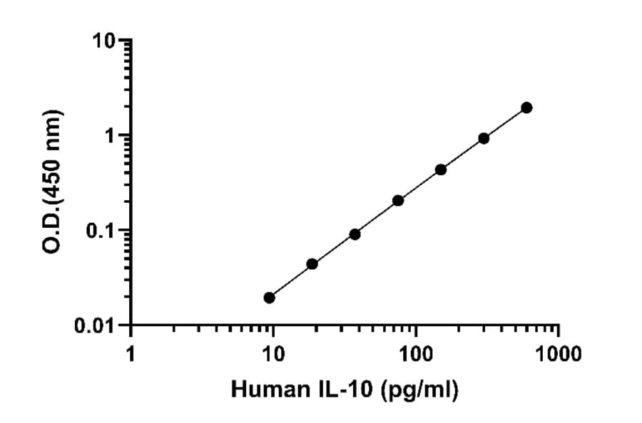 ELISA - Human IL-10 ELISA Kit (A334823)- Antibodies.com