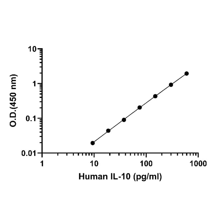 ELISA - Human IL-10 ELISA Kit (A334823)- Antibodies.com