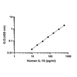 ELISA - Human IL-10 ELISA Kit (A334823)- Antibodies.com