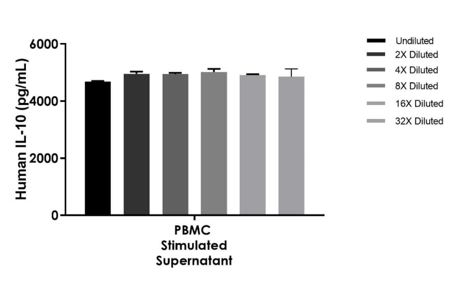 ELISA - Human IL-10 ELISA Kit (A334823)- Antibodies.com