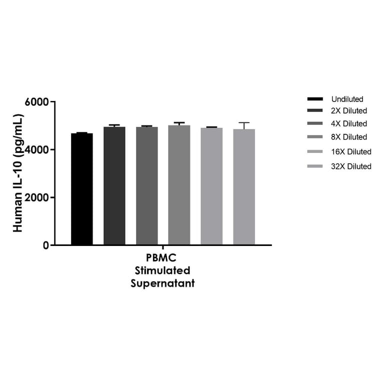 ELISA - Human IL-10 ELISA Kit (A334823)- Antibodies.com