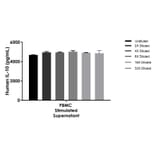 ELISA - Human IL-10 ELISA Kit (A334823)- Antibodies.com