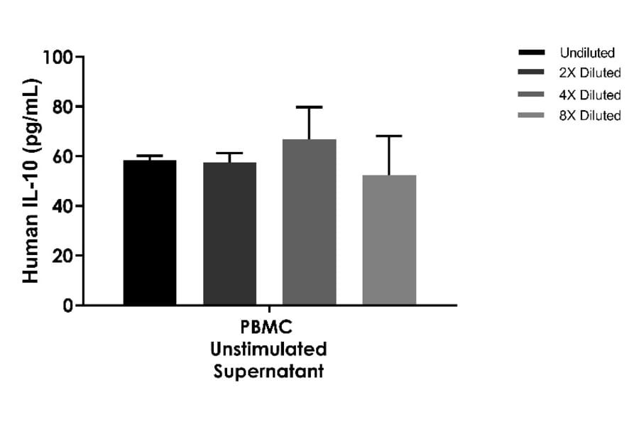 ELISA - Human IL-10 ELISA Kit (A334823)- Antibodies.com