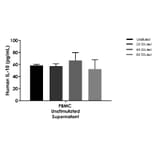 ELISA - Human IL-10 ELISA Kit (A334823)- Antibodies.com